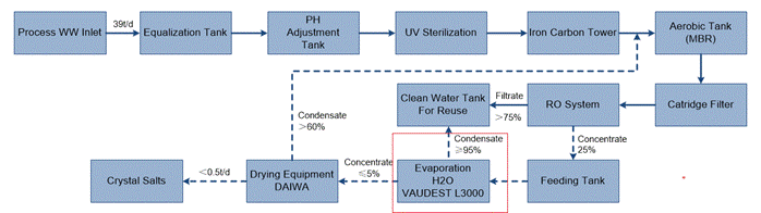 醫藥廢水零排放 醫藥廢水零排放