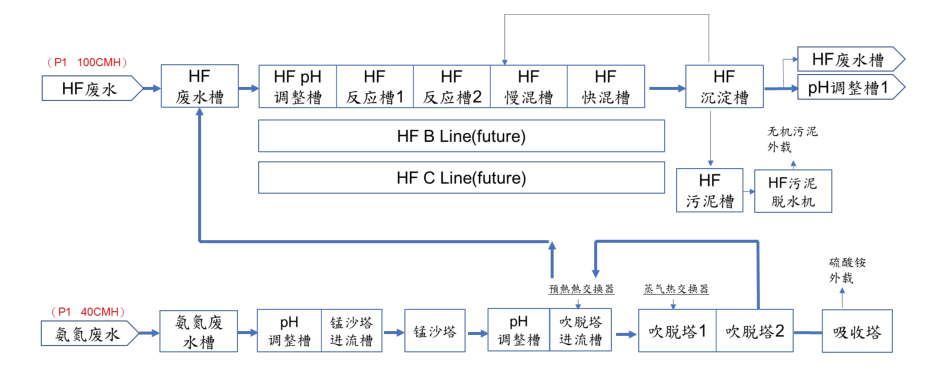 半導體廢水處理 半導體廢水處理
