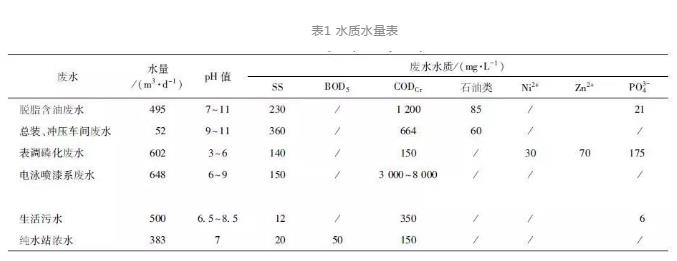 涂裝廢水處理 涂裝廢水處理