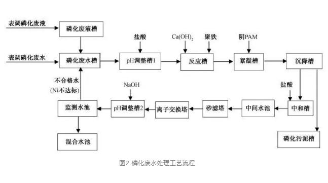 涂裝廢水處理 涂裝廢水處理