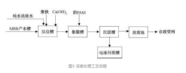涂裝廢水處理 涂裝廢水處理