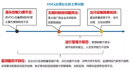 VOCs廢氣治理 VOCs廢氣治理