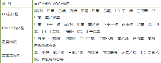 VOCs治理公司 VOCs治理公司
