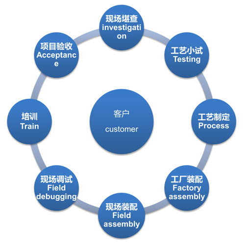 工程項目流程.png 工程項目流程.png