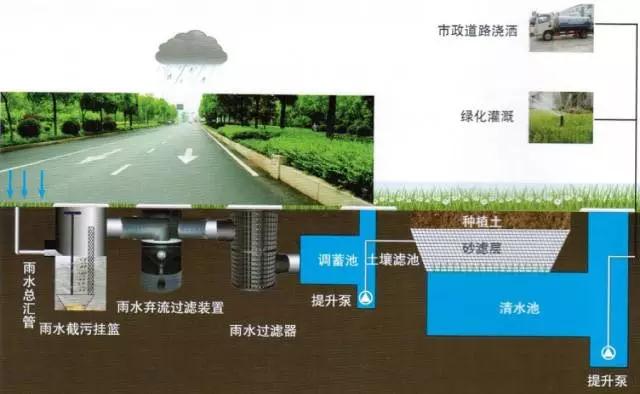 雨水回用系統 雨水回用系統