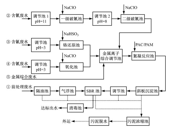 電鍍廢水處理 電鍍廢水處理
