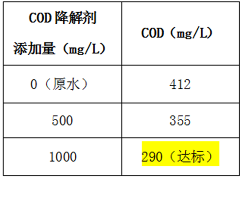 汽車廠涂裝廢水COD降解.png 汽車廠涂裝廢水COD降解.png