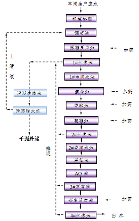 化妝品廢水處理 化妝品廢水處理